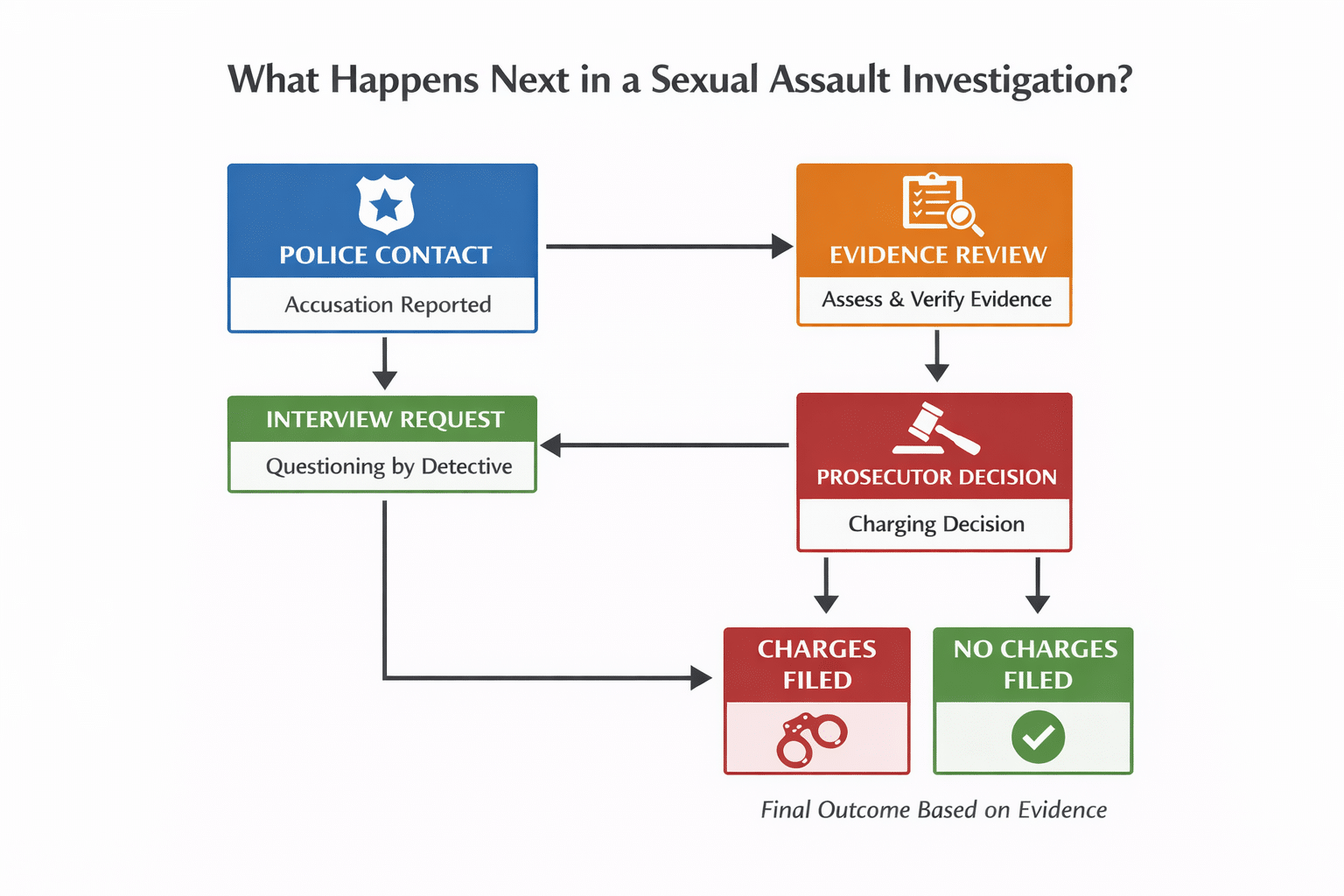 sexual assault investigation Colorado credibility evidence timeline defense strategy breakdown