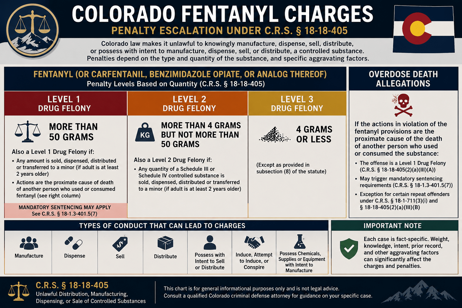 Colorado fentanyl charges penalty escalation chart possession distribution overdose death investigation